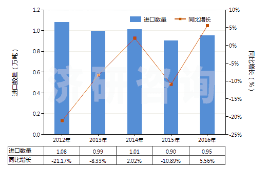 2012-2016年中國(guó)固體氫氧化鈉(HS28151100)進(jìn)口量及增速統(tǒng)計(jì)
